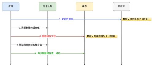 Redis核心技術(shù)解析 數(shù)據(jù)結(jié)構(gòu)、持久化技術(shù)與三大經(jīng)典問題