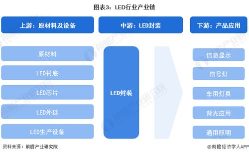 預見2024 中國LED行業全景圖譜——市場規模、競爭格局、發展前景及互聯網軟硬件協同